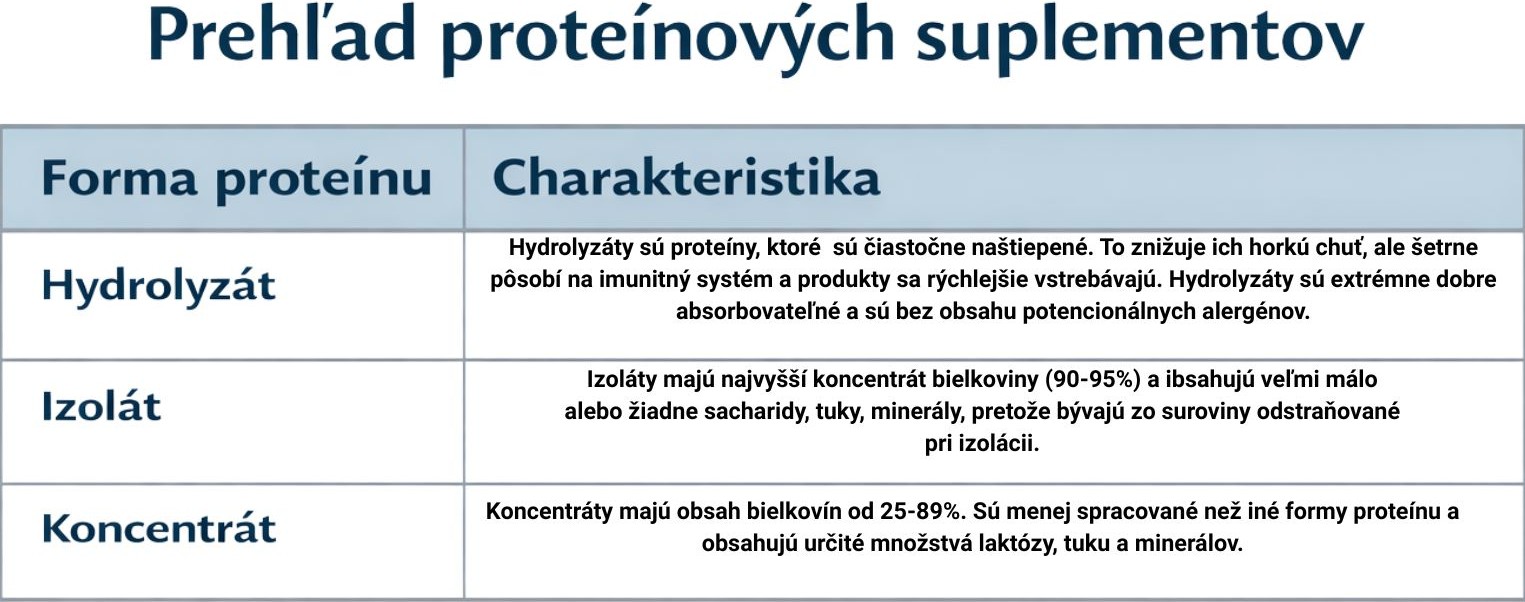 Srvatkový proteín druhy, sila a regenerácia, BodyMind