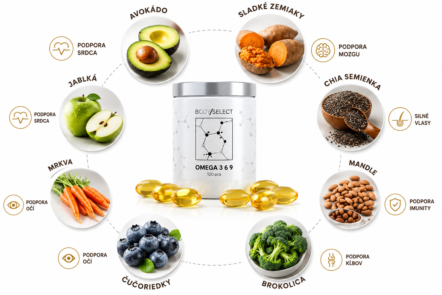 Potraviny ktoré obsahujú omega-3-6-9 mastné kyseliny a ich benefity