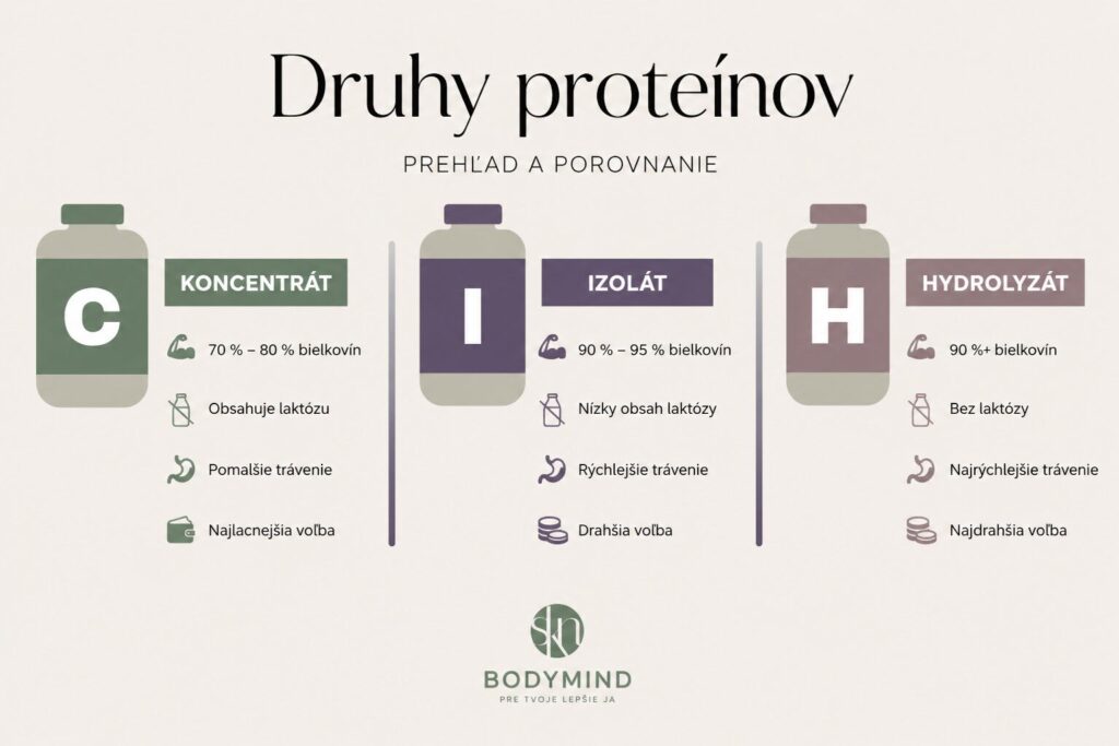 Srvátkový koncentrát pre lepší životný štýl od BodyMind